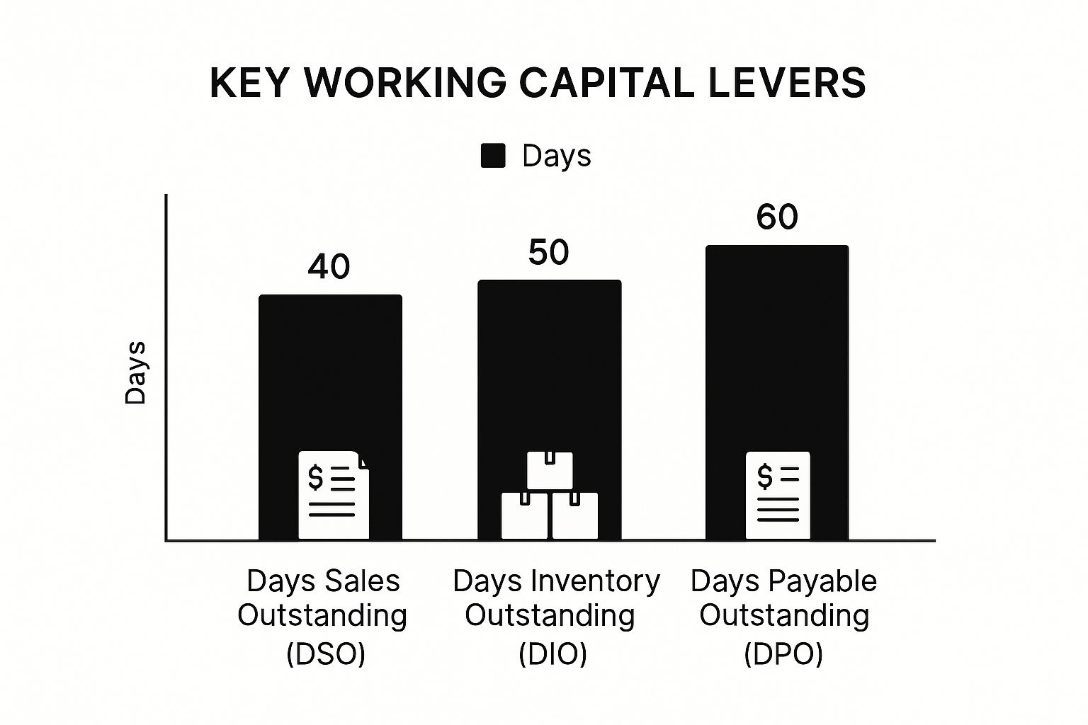 Infographic comparing key working capital levers Days Sales Outstanding (DSO), Days Inventory Outstanding (DIO), and Days Payable Outstanding (DPO).