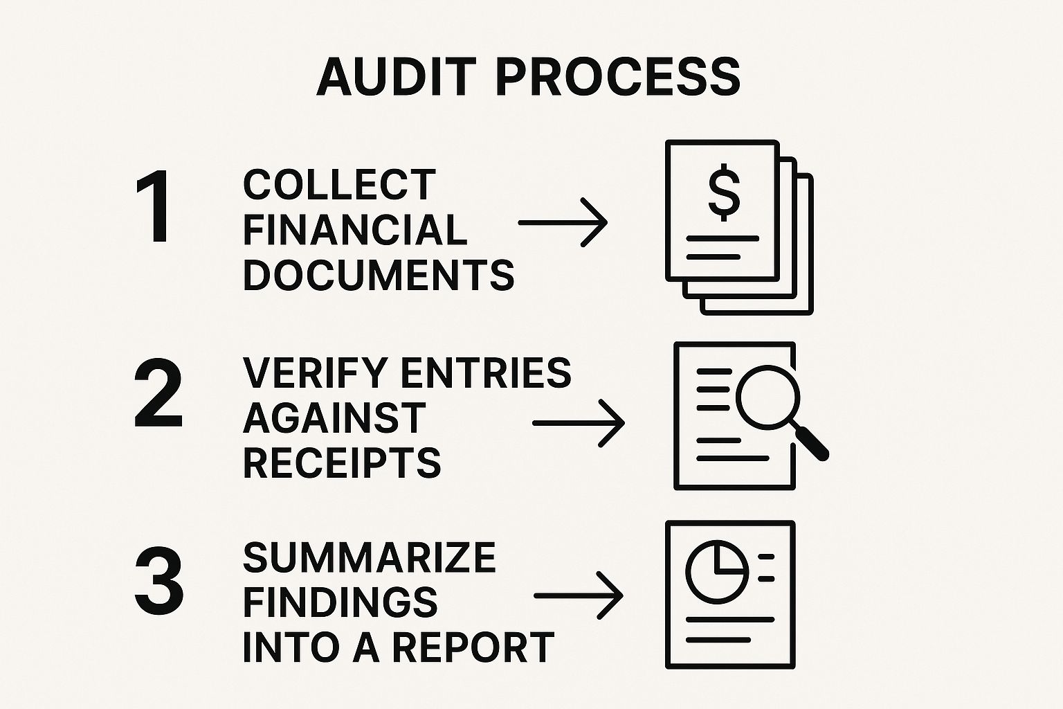 Infographic about how to audit financial records