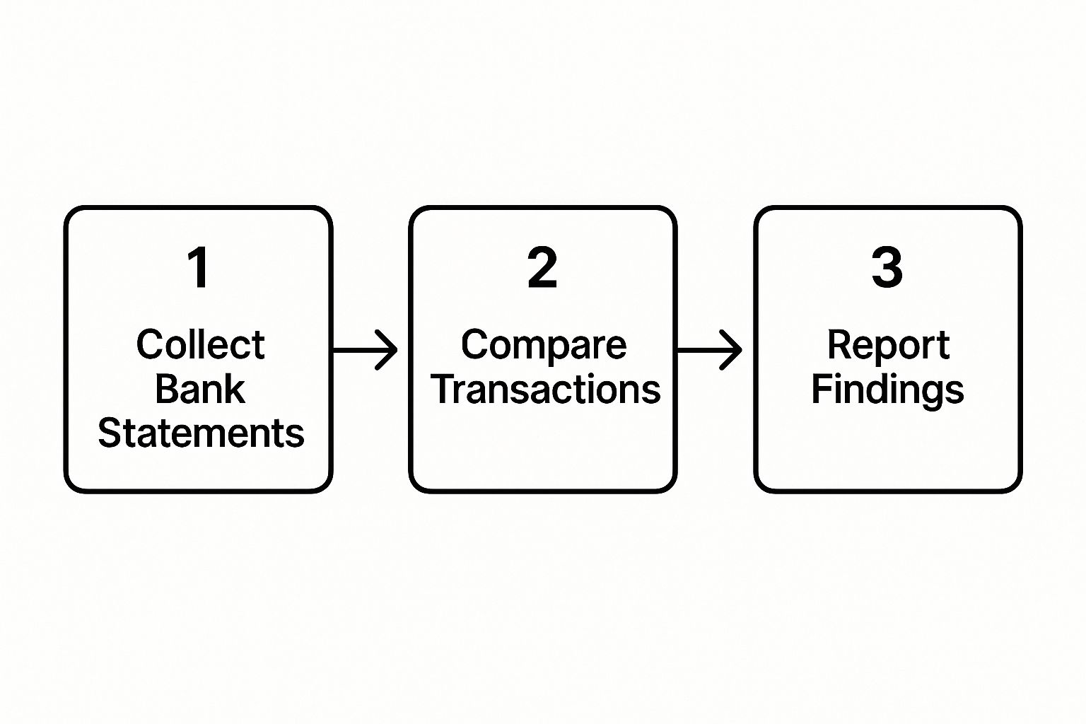 Infographic about verify bank statements