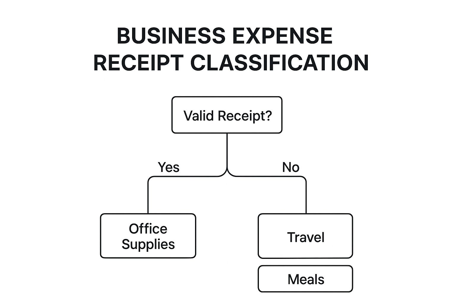 Infographic showing key data about Compile and Classify All Business Expense Receipts