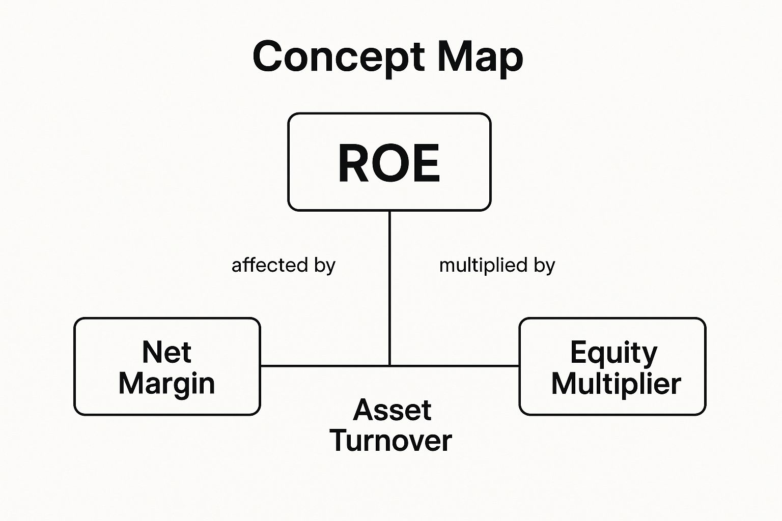 Infographic showing key data about DuPont Analysis