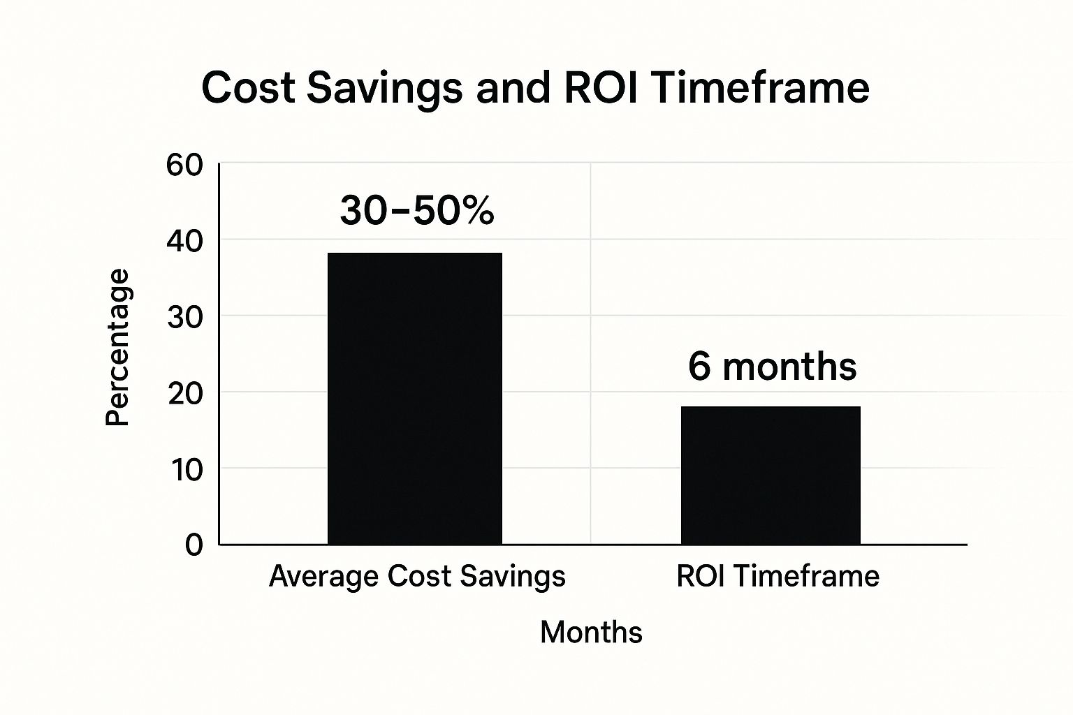 Infographic showing a bar chart with two data points: Average Cost Savings at 30-50% and ROI Timeframe at 6 months.