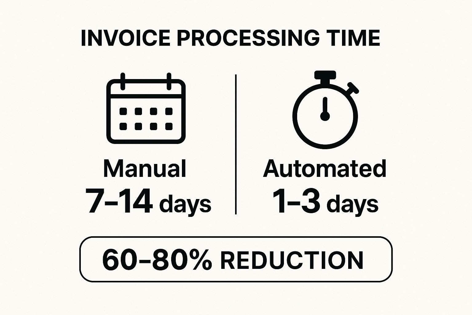Infographic comparing manual vs. automated invoice processing times, showing manual at 7-14 days and automated at 1-3 days, highlighting a 60-80% reduction.