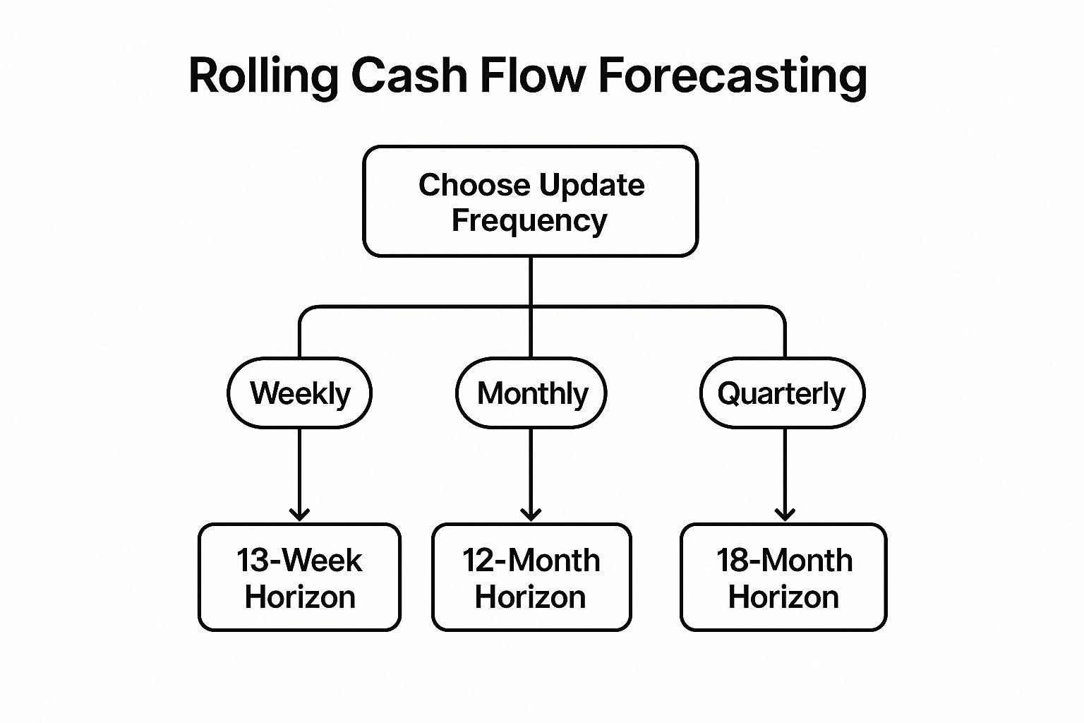 Infographic showing a decision tree for setting up a rolling cash flow forecast
