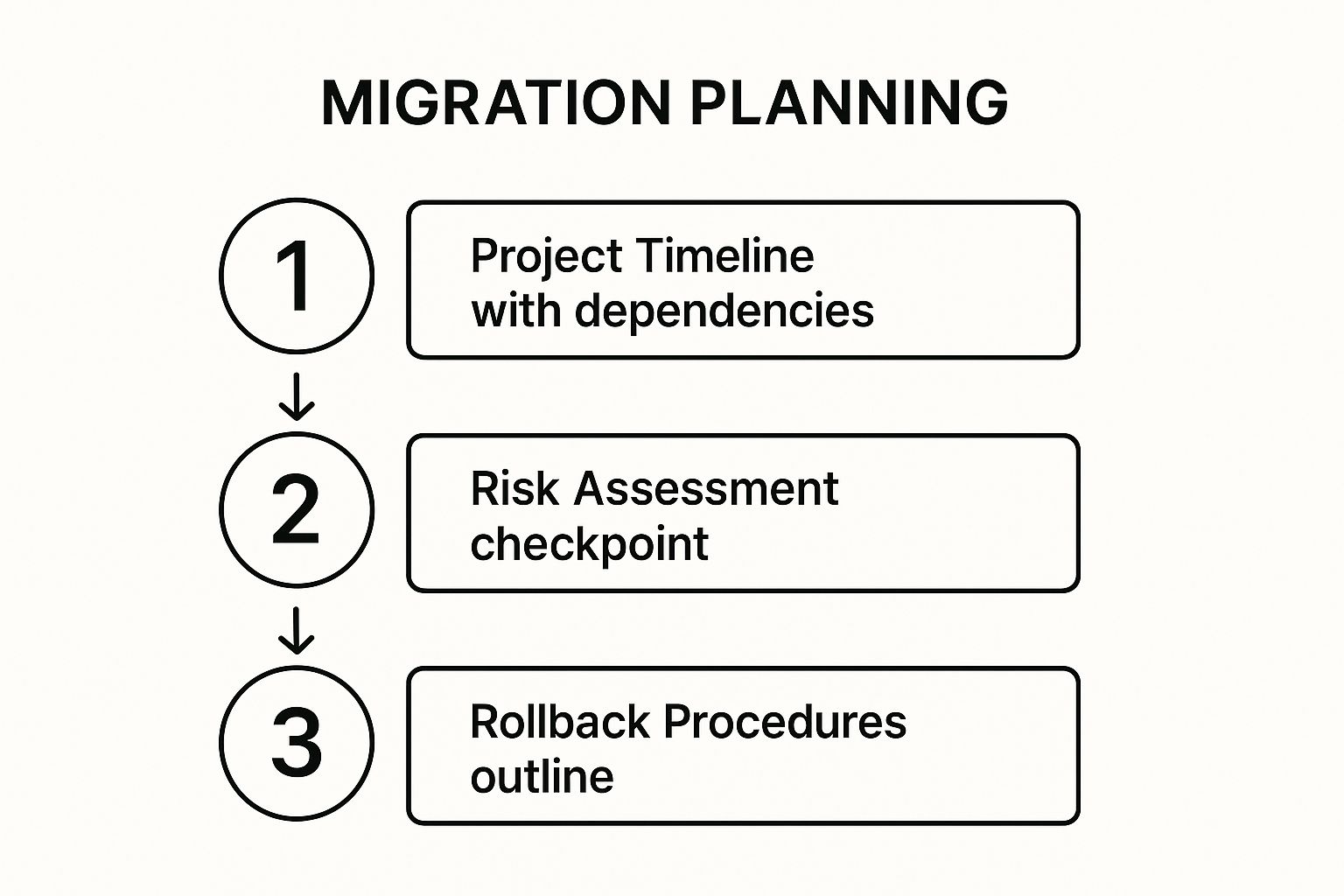 Infographic showing key data about Detailed Migration Planning and Strategy Development