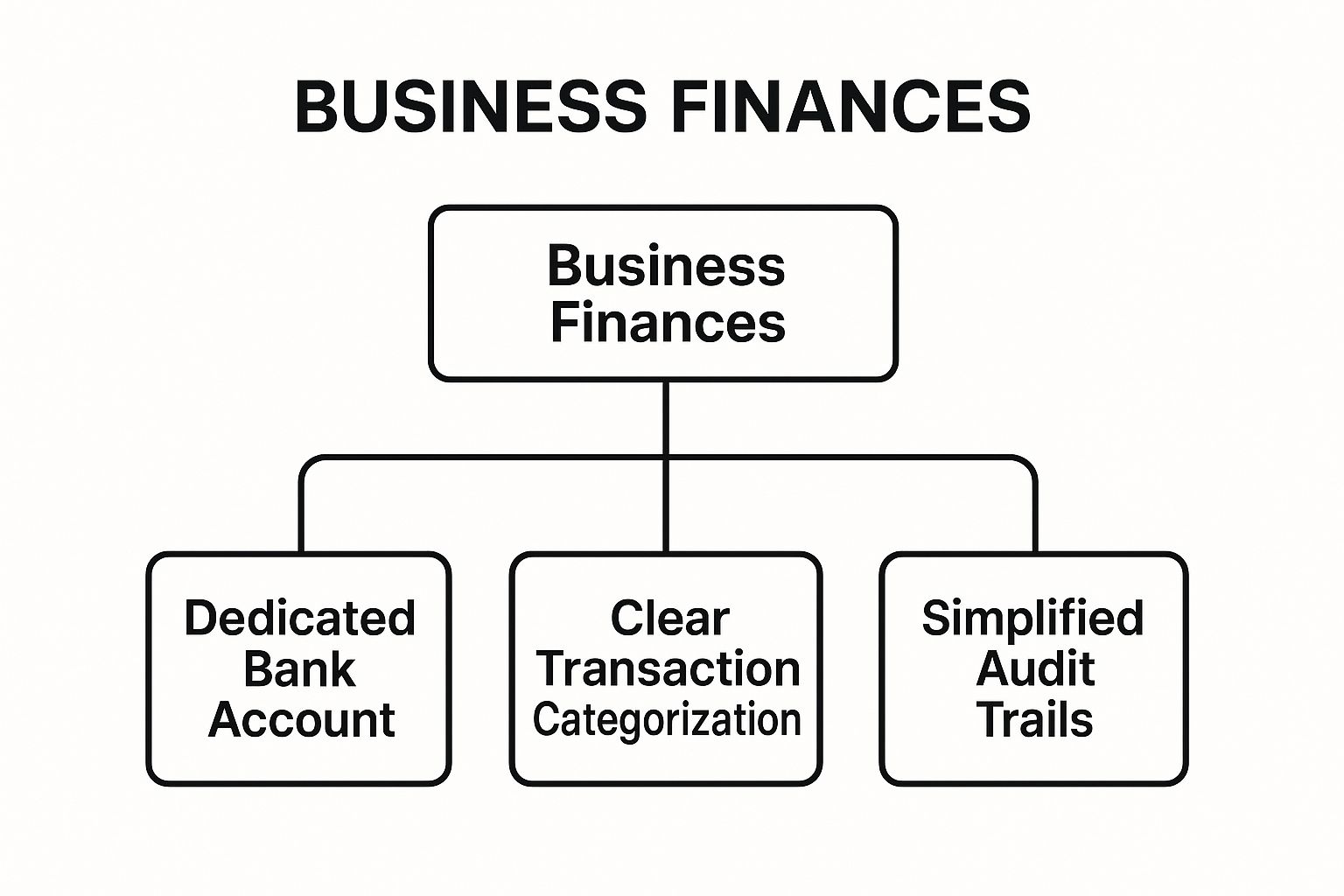 Infographic showing the hierarchical benefits of separating business finances, starting with 'Business Finances' and branching to 'Dedicated Bank Account', 'Clear Transaction Categorization', and 'Simplified Audit Trails'.