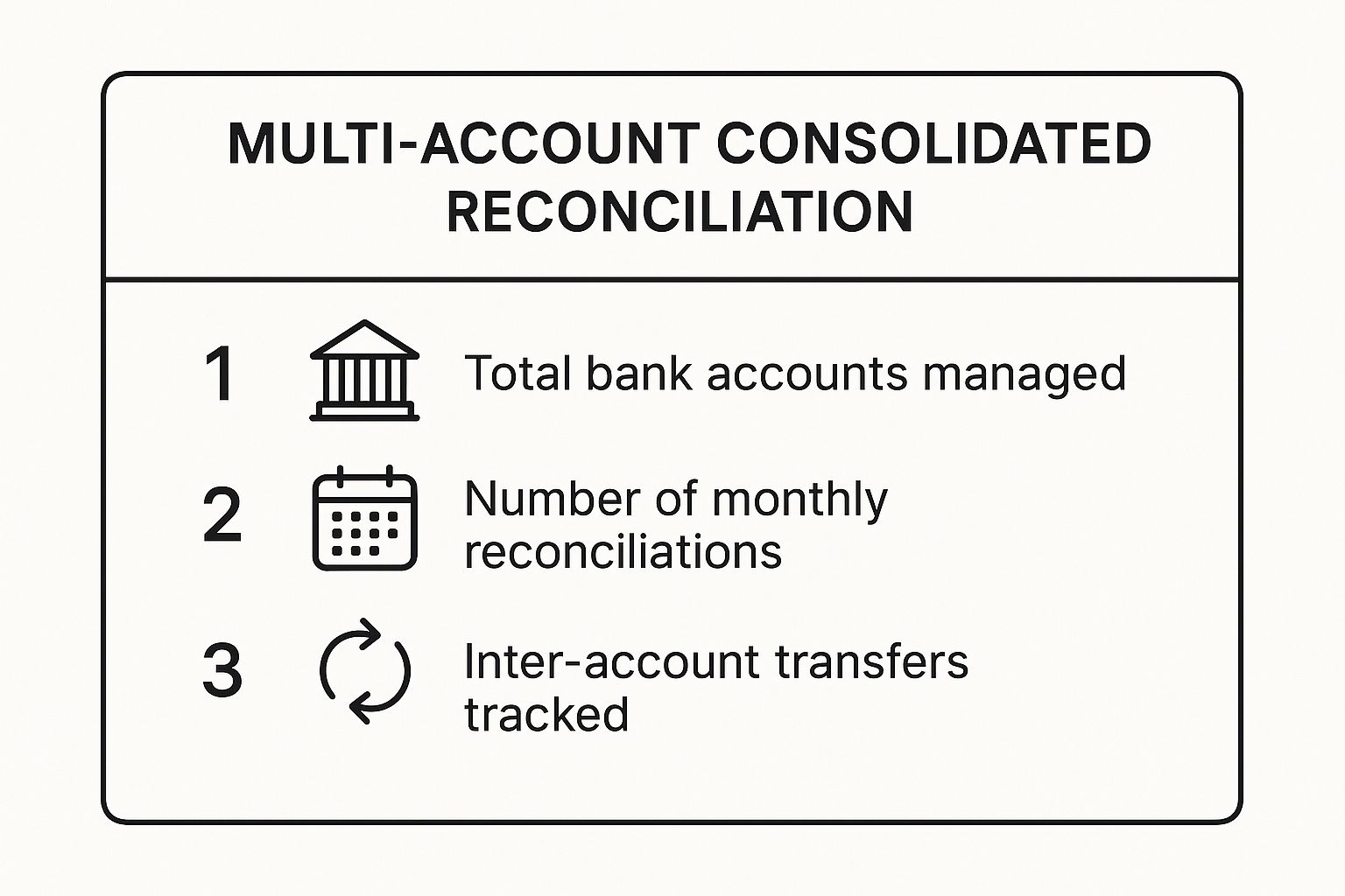 Infographic showing key data about Multi-Account Consolidated Reconciliation