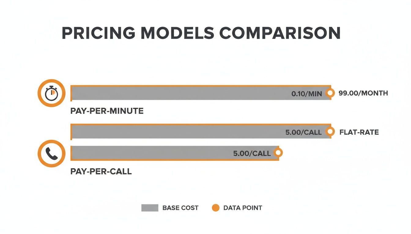 Comparison of virtual receptionist pricing models: pay-per-minute, flat-rate, and pay-per-call with costs.