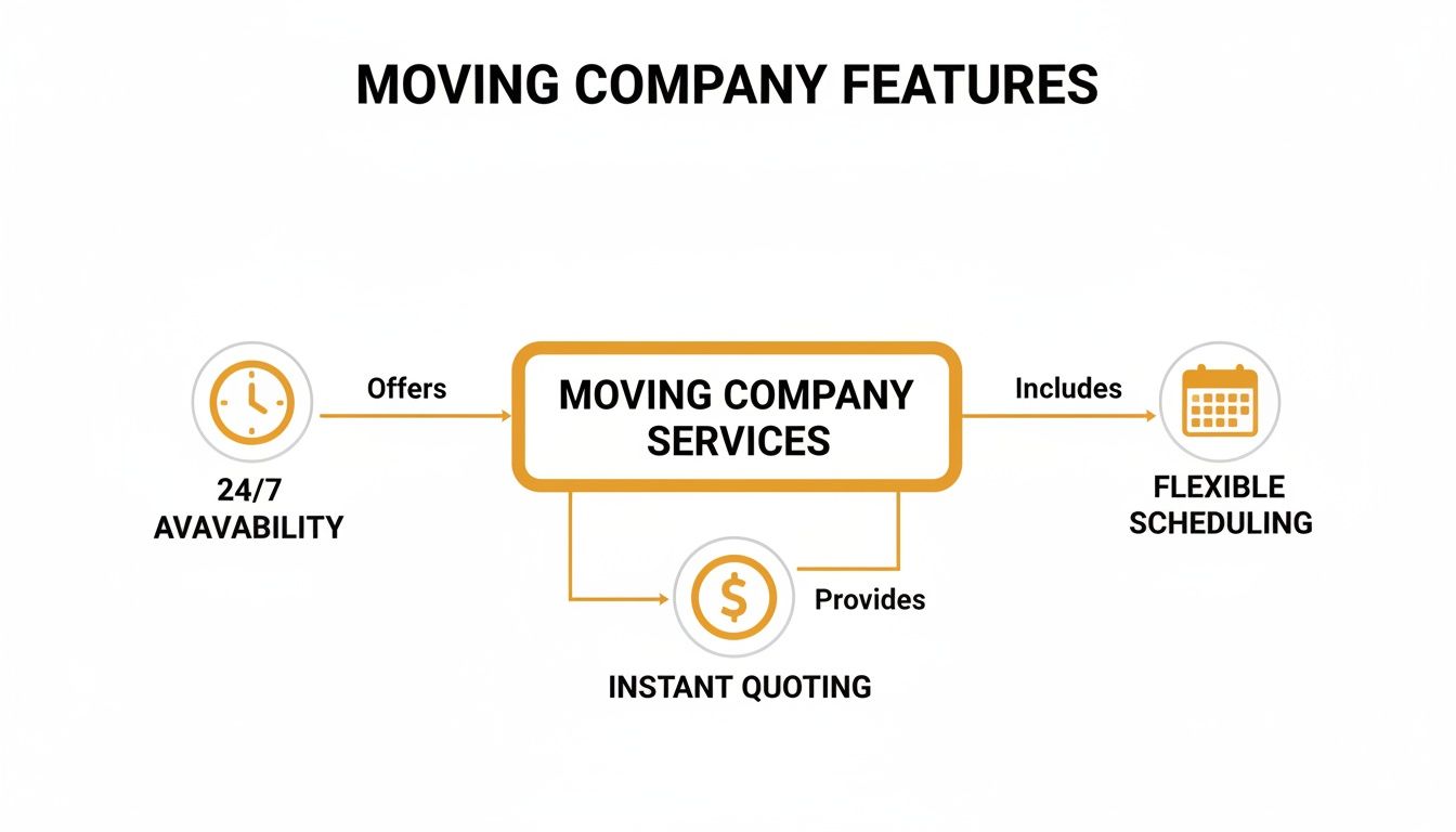 A diagram outlining moving company services, including 24/7 availability, flexible scheduling, and instant quoting features.