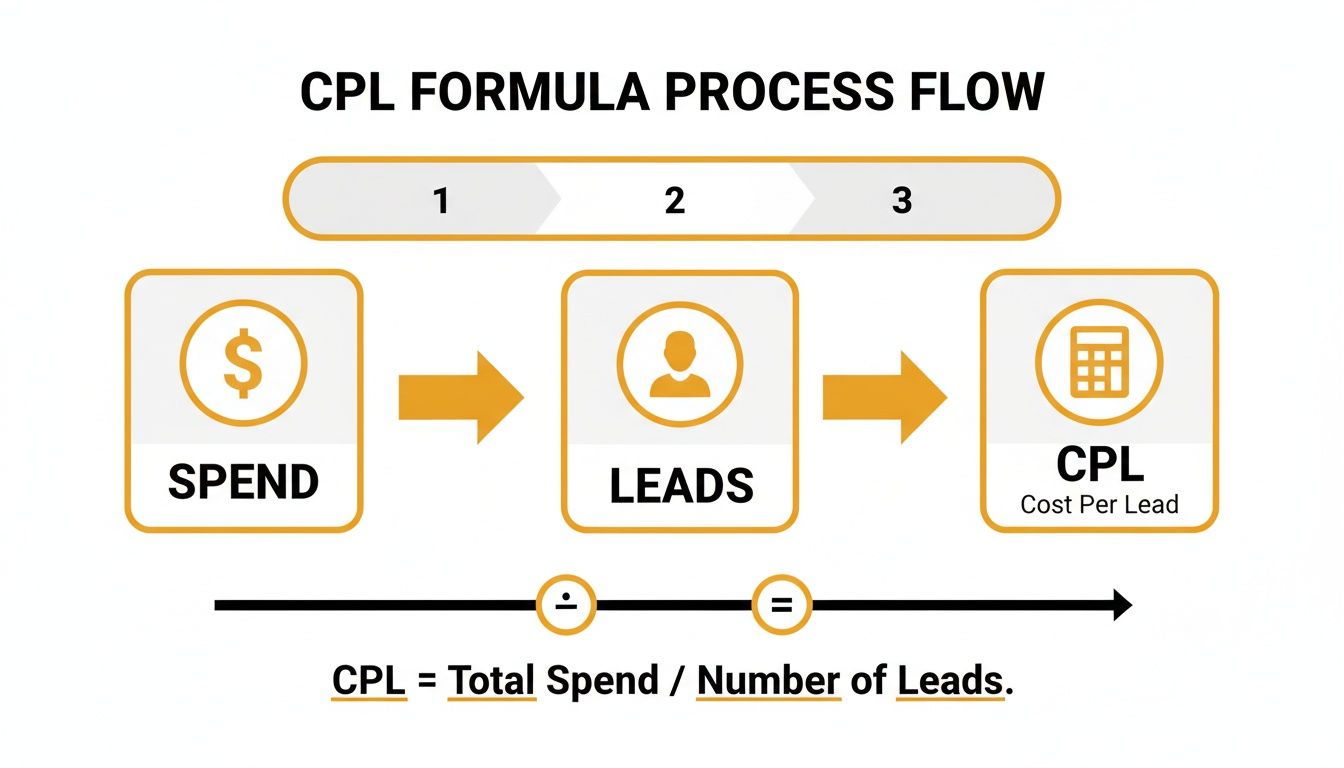 Diagram illustrating the CPL (Cost Per Lead) formula process flow: Spend, Leads, and CPL.