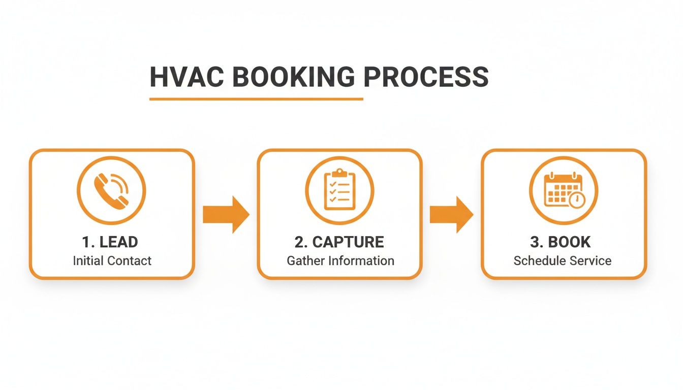 HVAC booking process flowchart showing three steps: Lead, Capture, and Book service.