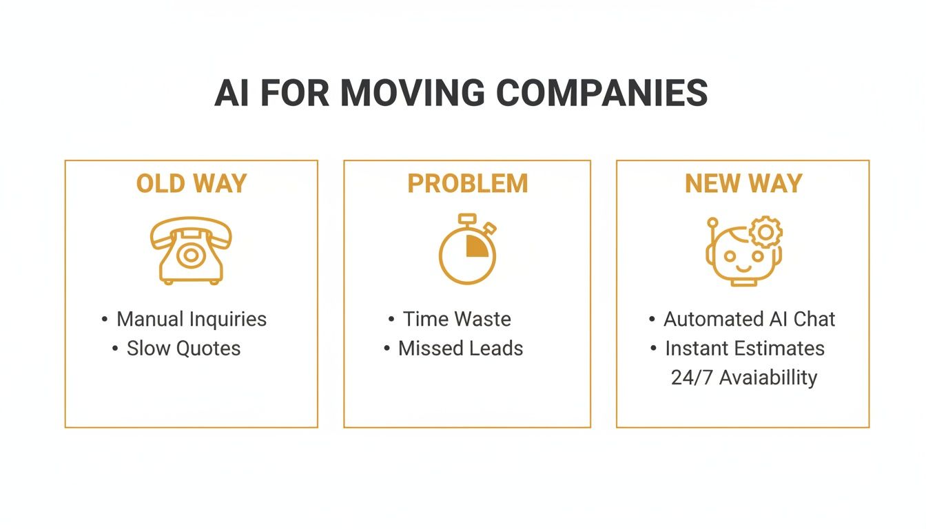 Infographic showing how AI revolutionizes moving companies by replacing old manual processes with automated solutions.