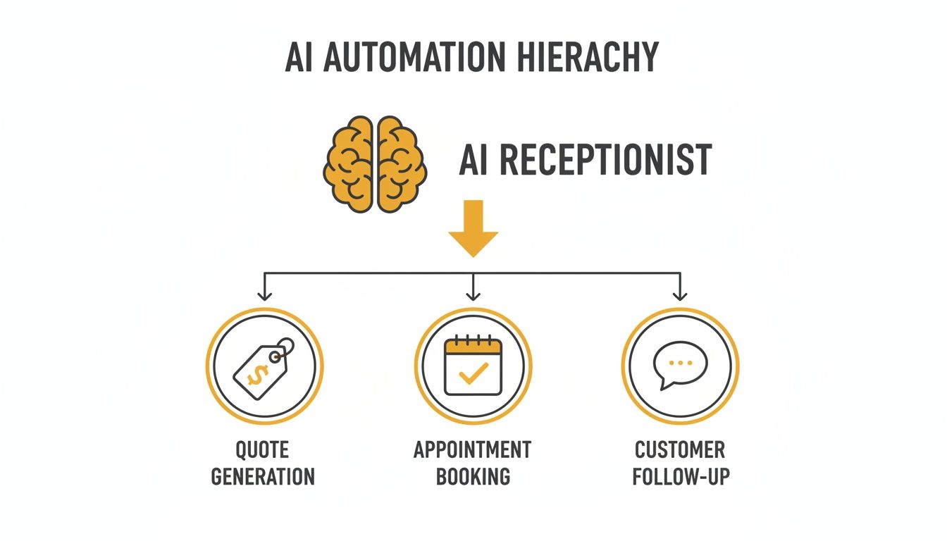 Diagram showing AI automation hierarchy: an AI receptionist manages quote generation, appointment booking, and customer follow-up.