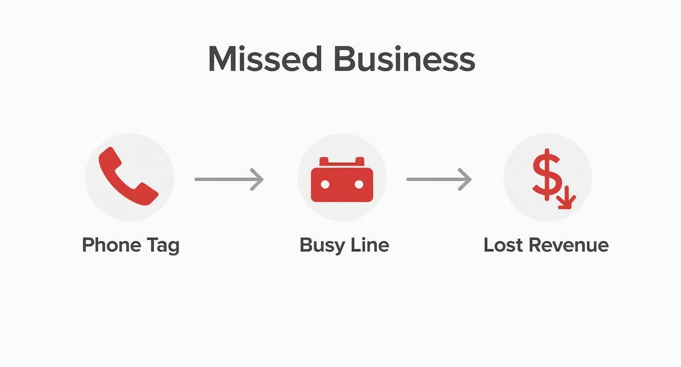 Diagram illustrating how phone tag and busy lines lead to missed business and lost revenue.