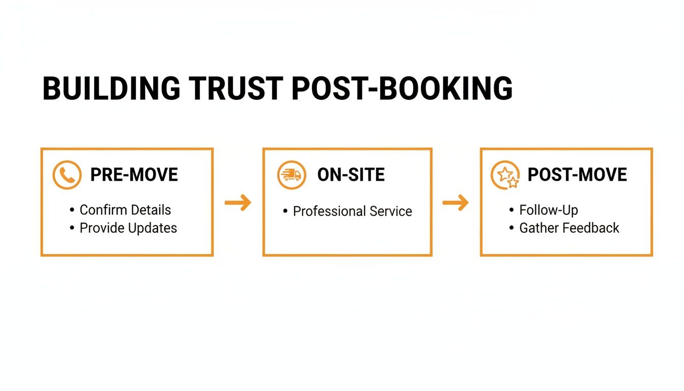 Flowchart illustrating building customer trust post-booking across pre-move, on-site, and post-move stages.