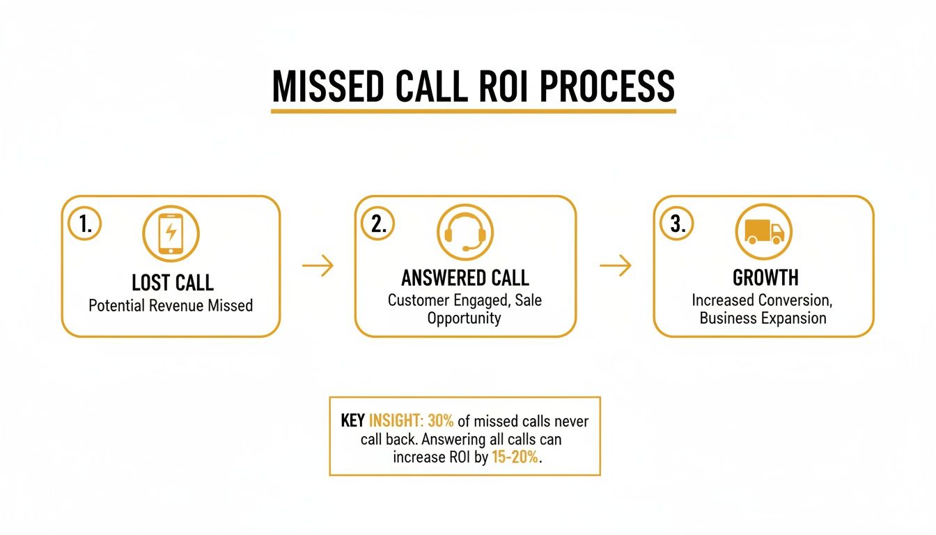 Infographic illustrating the missed call ROI process, showing how answering calls leads to increased conversion and business growth.