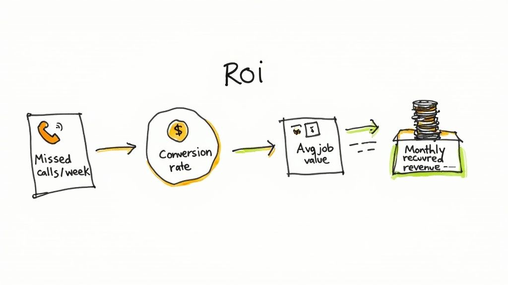 Hand-drawn diagram illustrating the ROI calculation from missed calls to monthly recurring revenue.