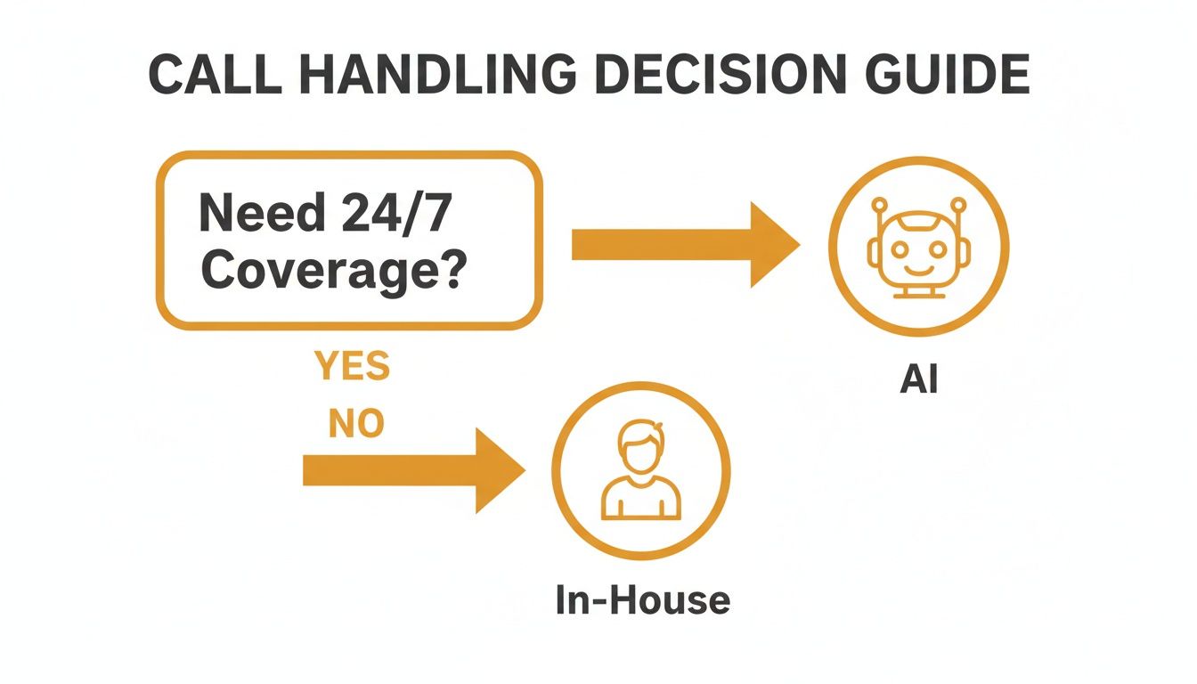 A call handling decision guide flowchart. Need 24/7 coverage? Yes, choose AI. No, choose In-House.