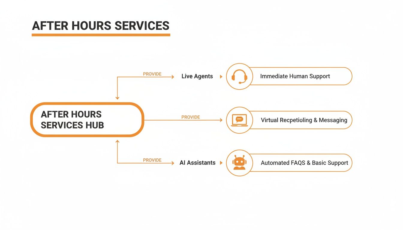 Flowchart illustrating after-hours service options: live agents, virtual reception, and AI assistants for support.