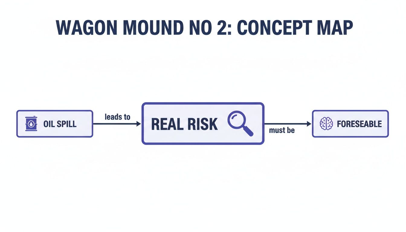 A legal concept map titled 'Wagon Mound No 2' illustrating how an oil spill leads to real risk, which must be foreseeable.