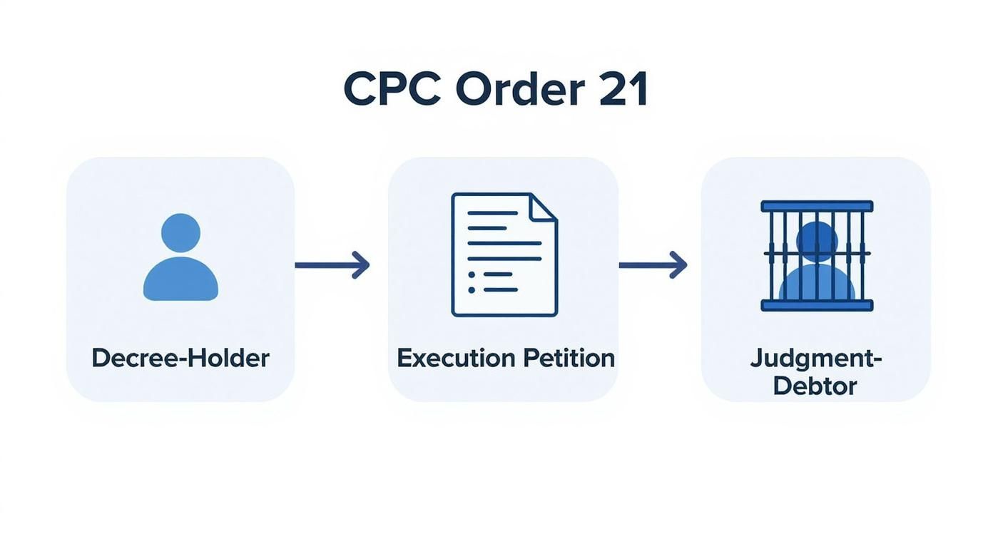Infographic showing a three-step process: A decree-holder files an execution petition, which is legally processed and enforced against the judgment-debtor.