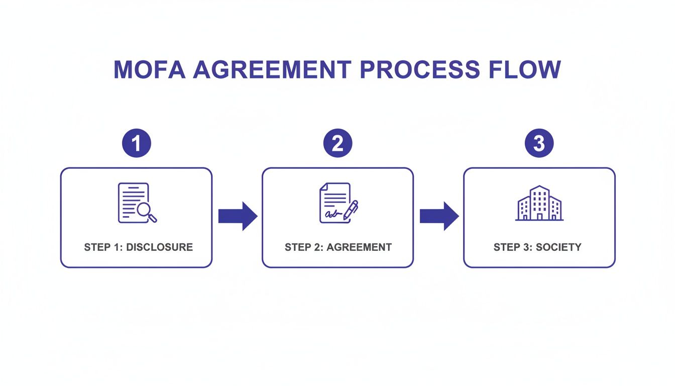 A three-step MOFA agreement process flow showing disclosure, agreement, and society formation.
