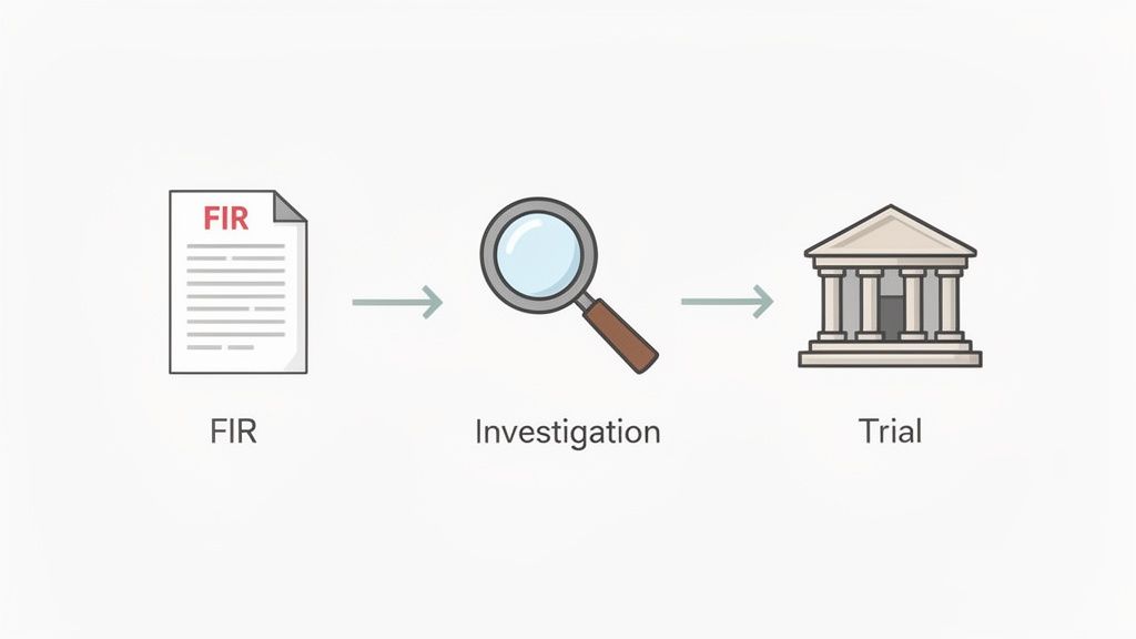 Illustrates the legal process flowchart: First Information Report (FIR), followed by investigation, then a court trial.
