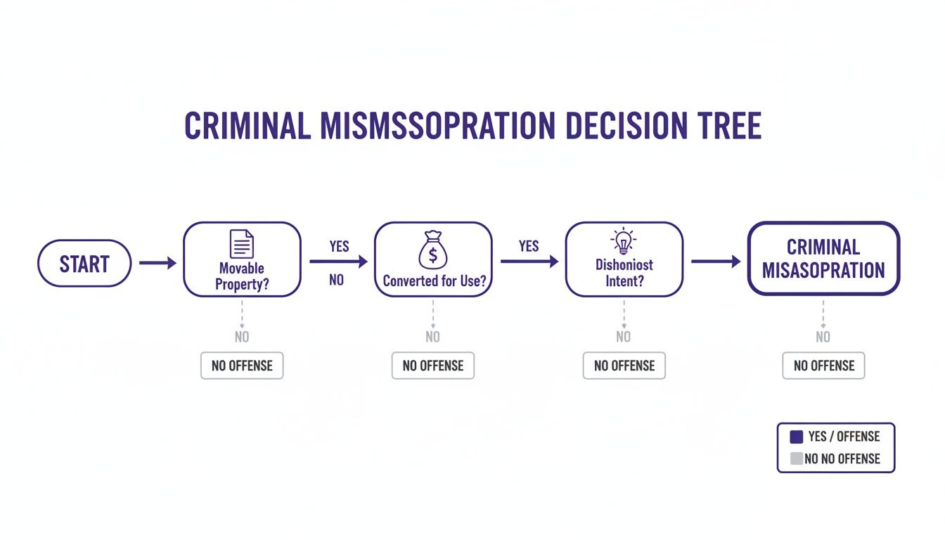 A criminal misappropriation decision tree flowchart, showing steps from start to determining offense.