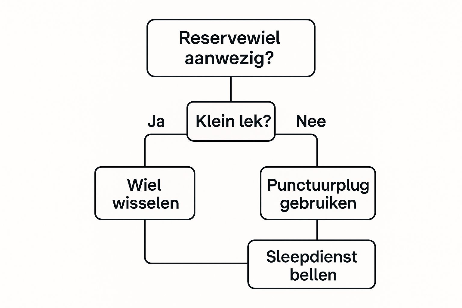 Infographic about lekke band repareren auto