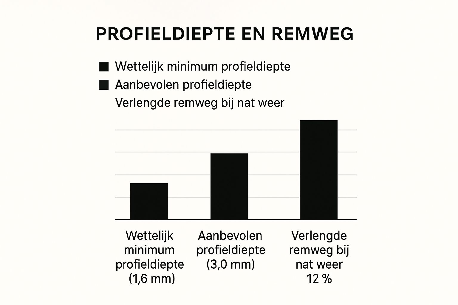 Infographic about profiel van autobanden