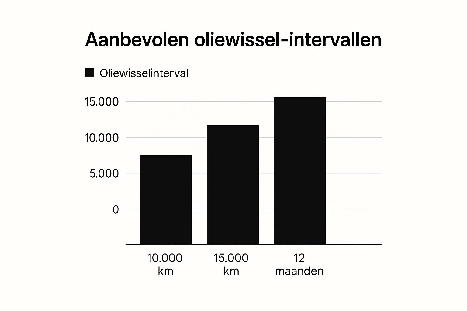 Infographic about hoe vaak olie verversen auto