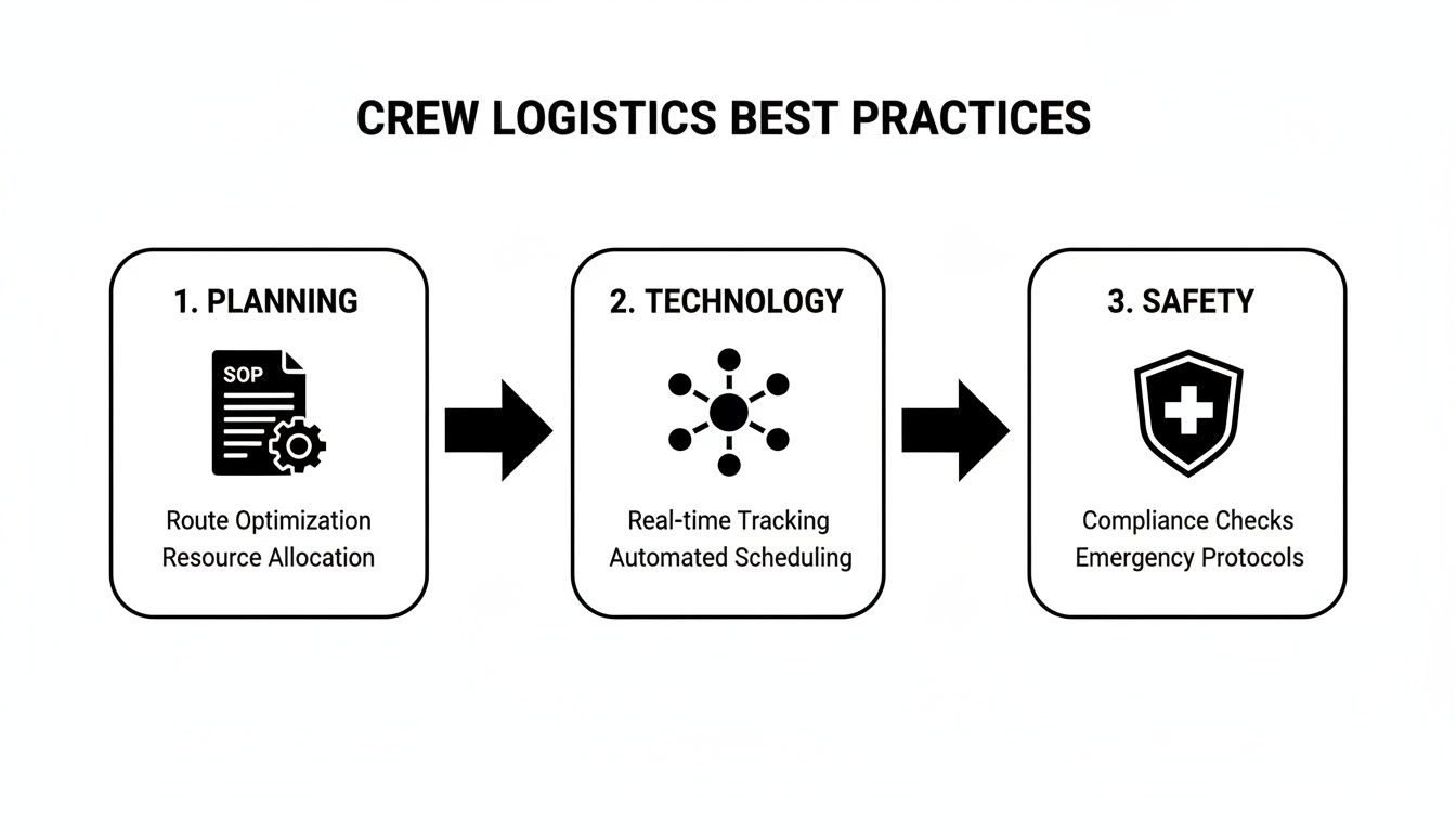 A diagram illustrating crew logistics best practices: Planning, Technology, and Safety steps.