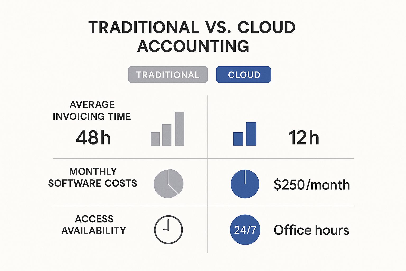 Infographic about cloud accounting solutions