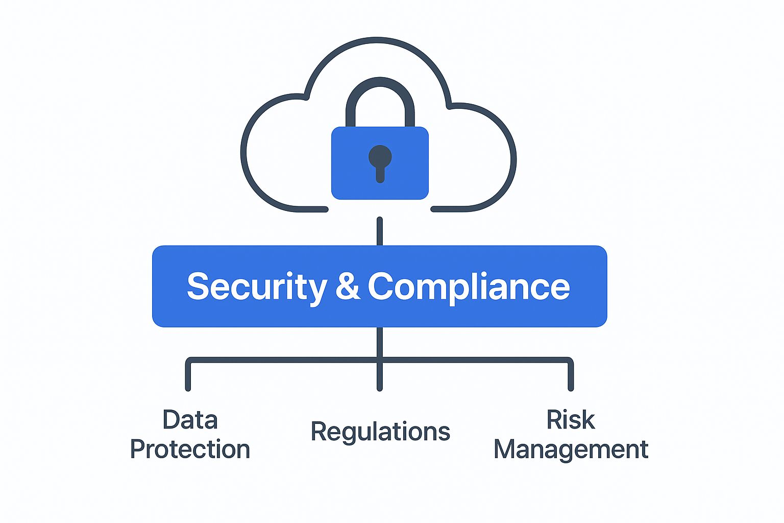 Infographic of a cloud icon protected by a digital padlock, with 'Security & Compliance' text overlay.
