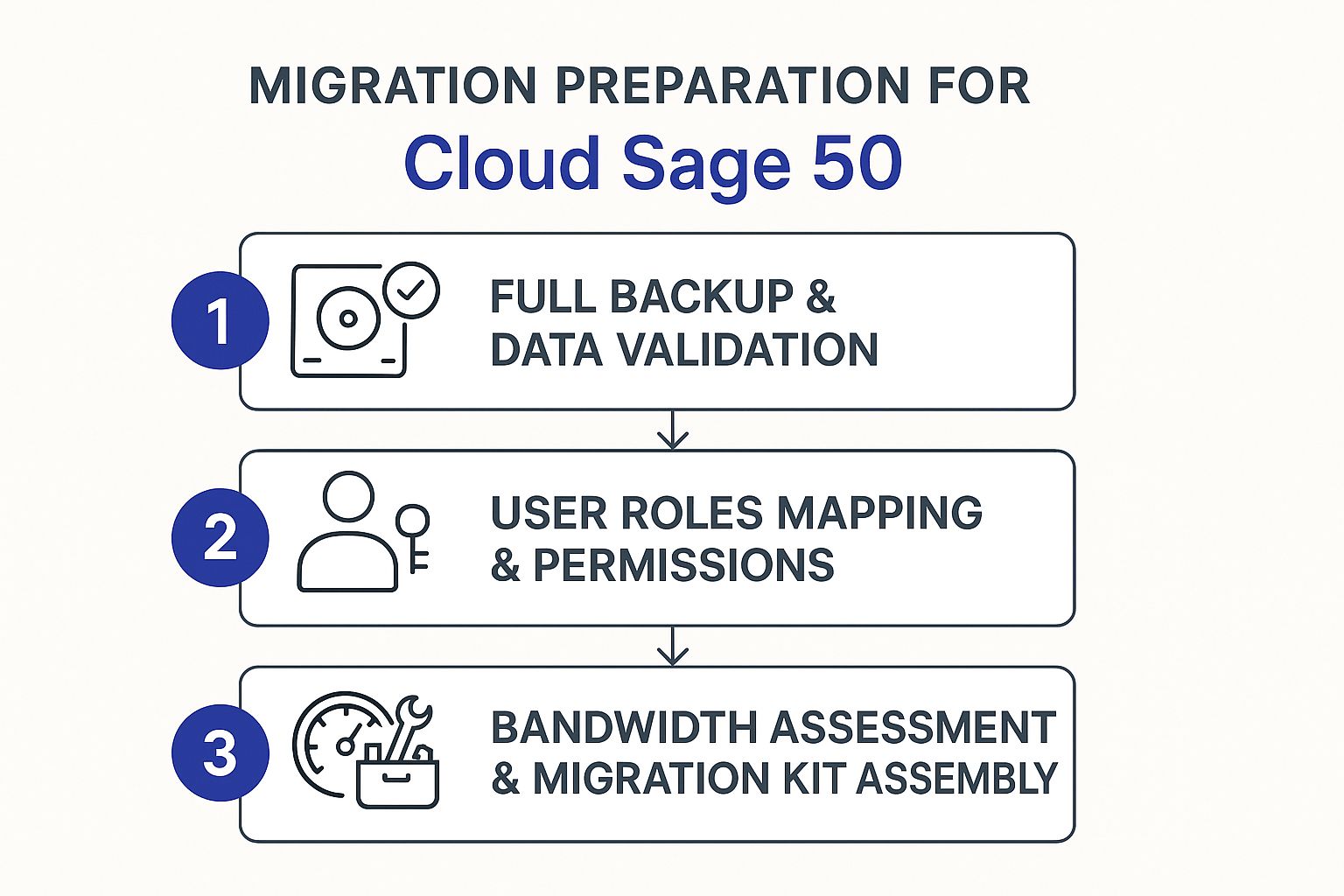 Infographic about cloud sage 50
