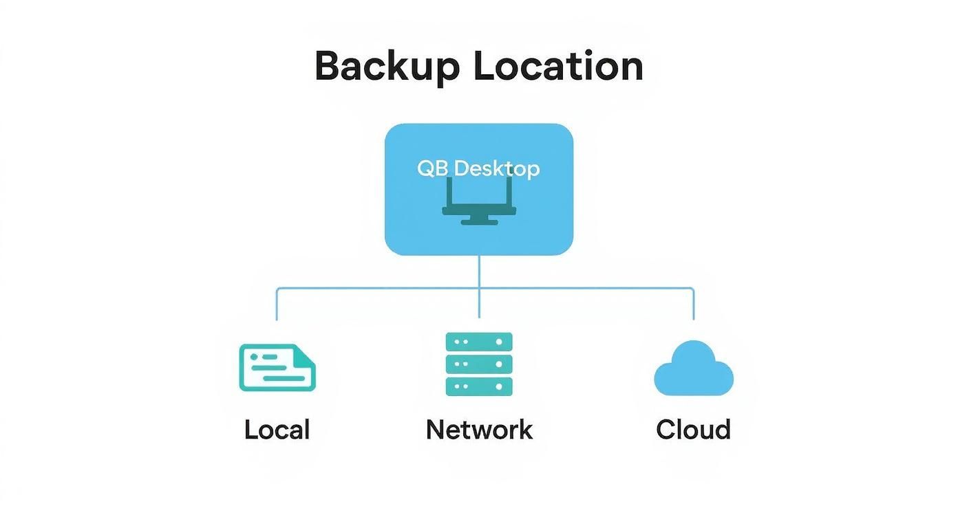 QuickBooks Desktop backup location diagram showing local, network, and cloud storage options