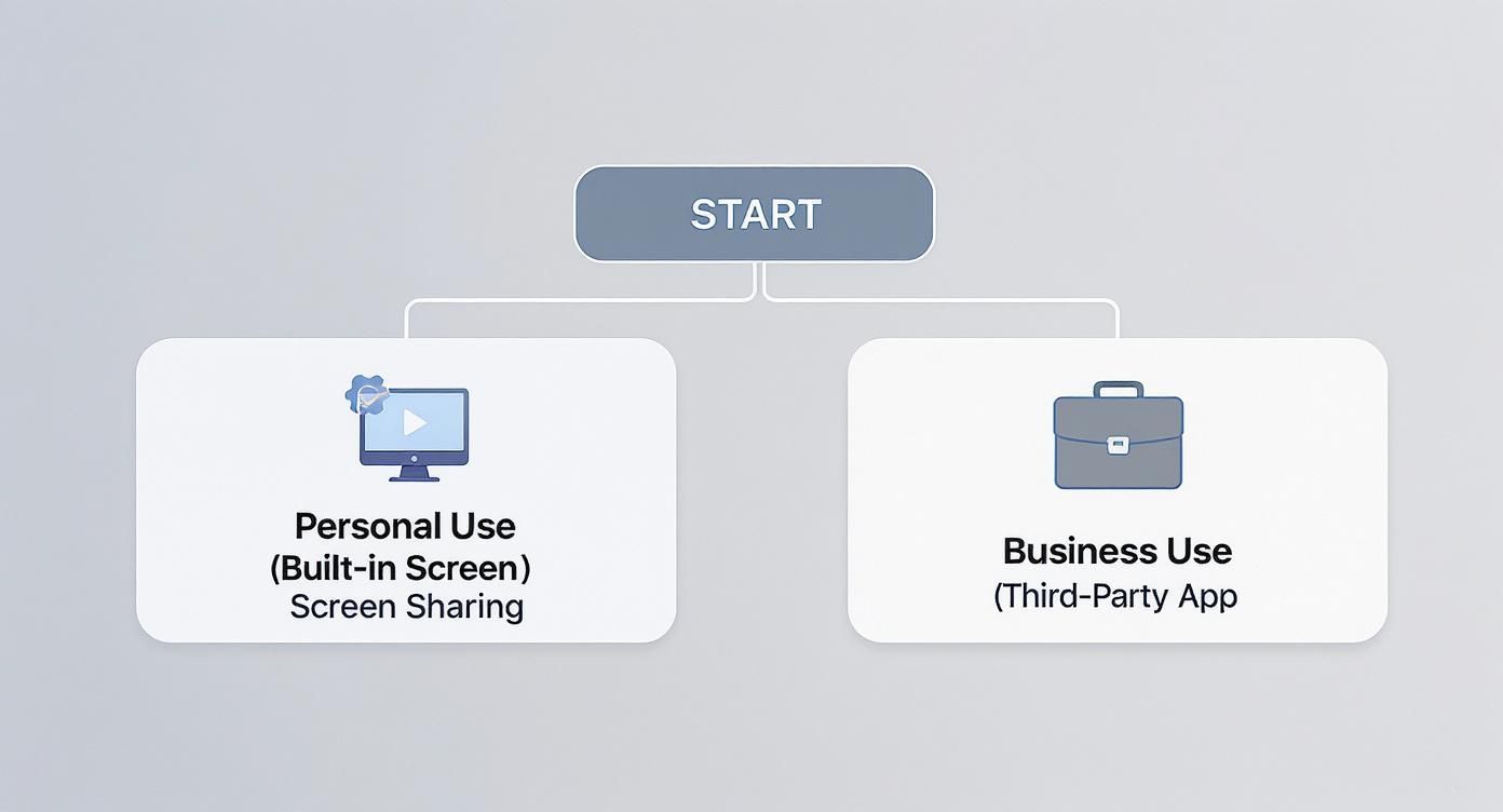 Flowchart detailing screen sharing options: personal use with built-in screen or business use with third-party app.