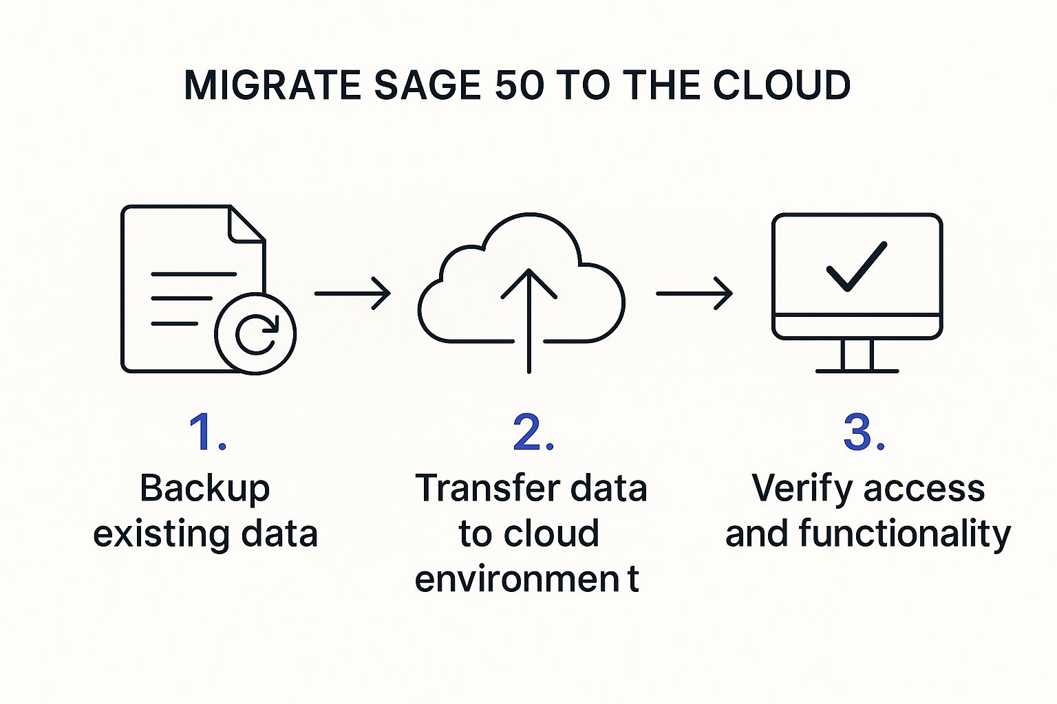 Sage 50 in the Cloud: Seamless Migration Guide - Cloudvara