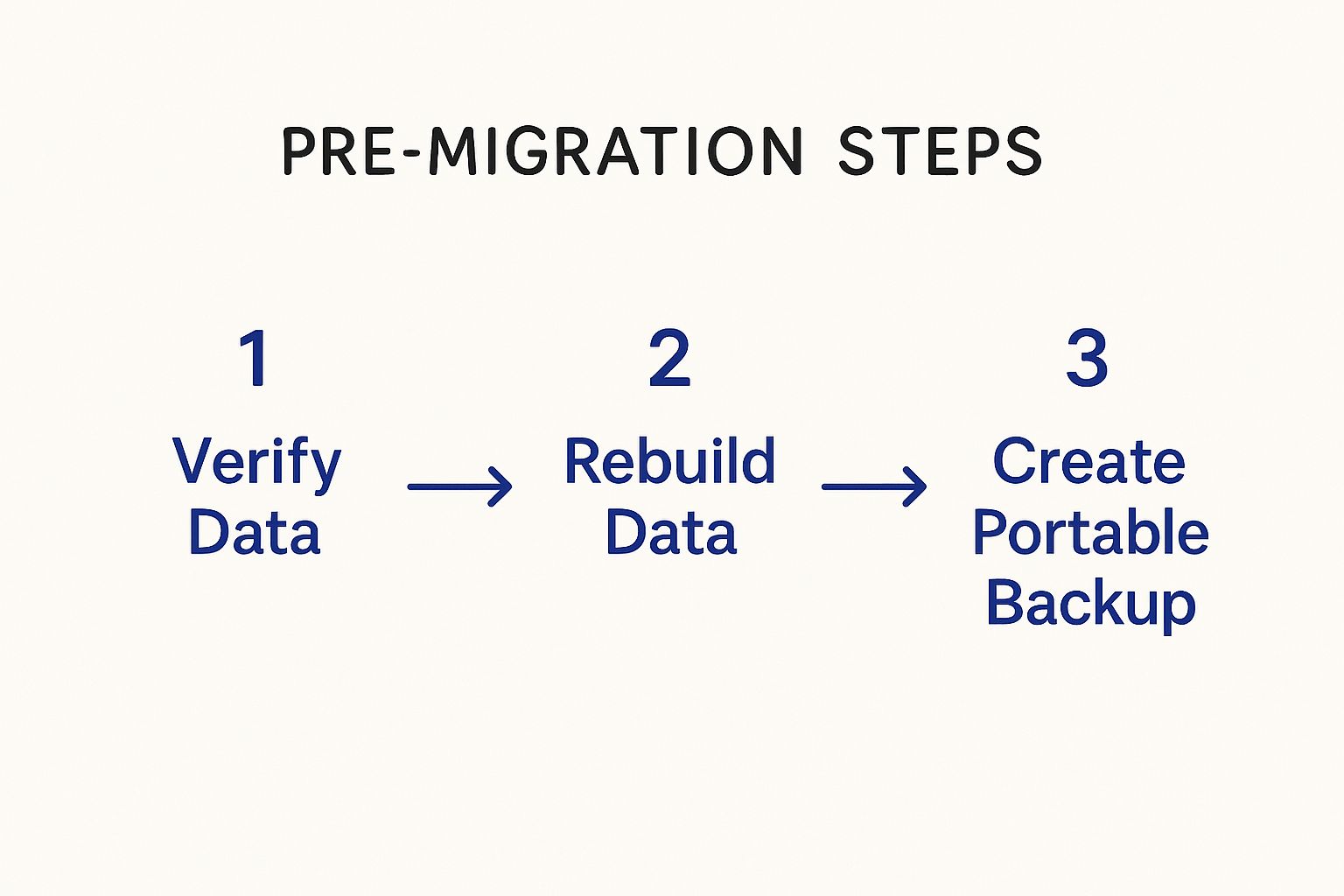 An infographic showing the process of verifying data, rebuilding it, and then creating a portable backup for a hosted QuickBooks Desktop migration.