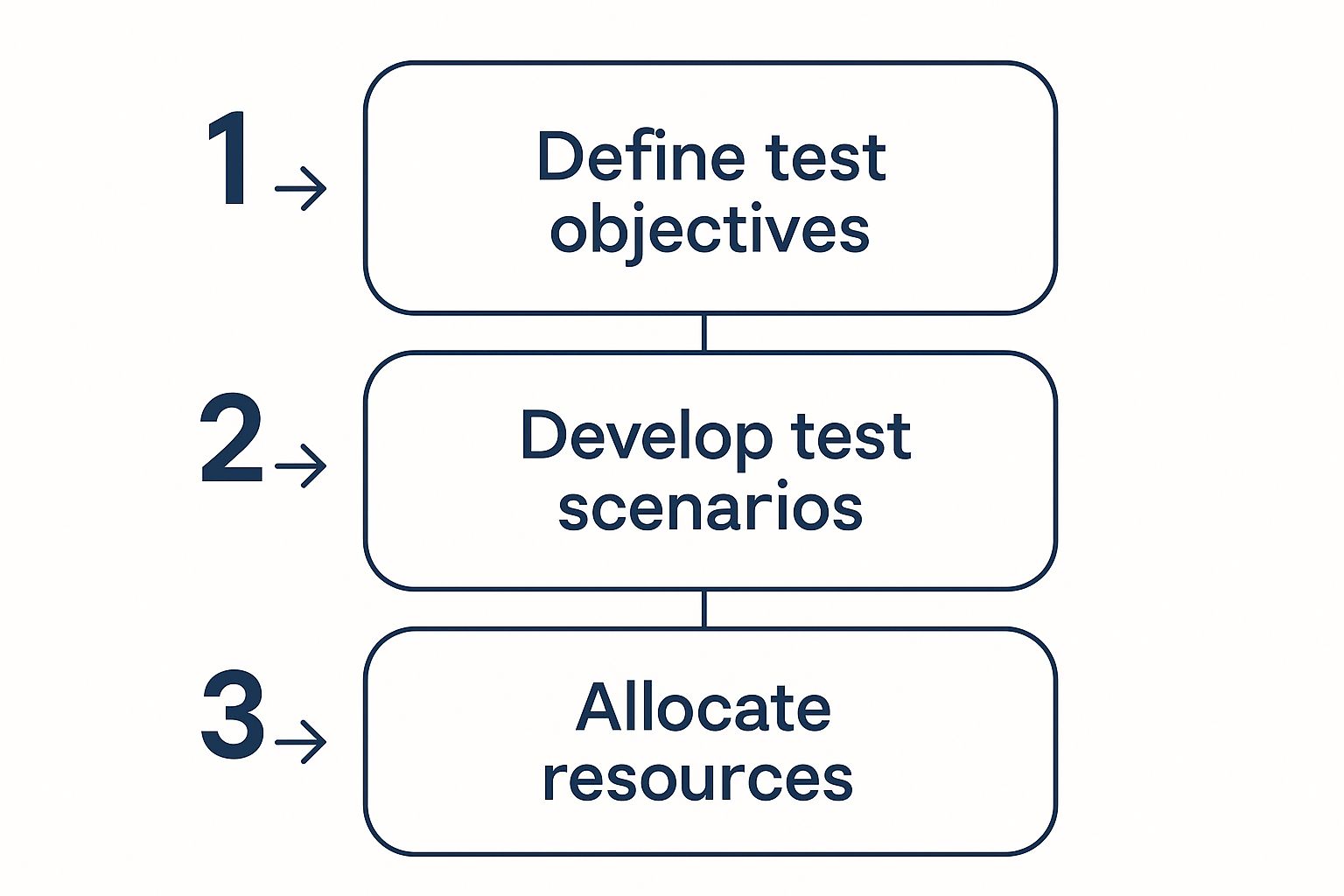 Infographic showing the process flow for designing a business continuity plan test from defining objectives to allocating resources.