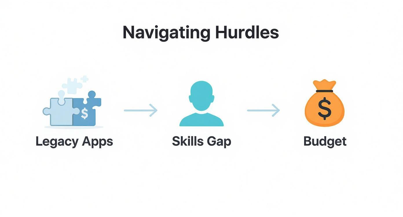 Infographic showing the process flow of navigating modernization hurdles like legacy apps, skills gaps, and budget.