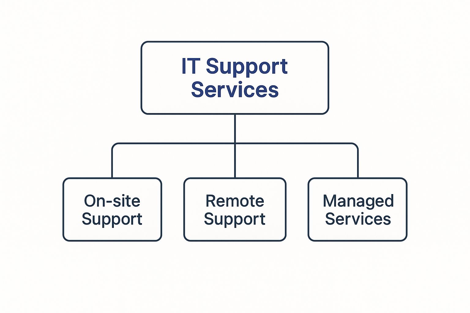 Infographic about it support for small business