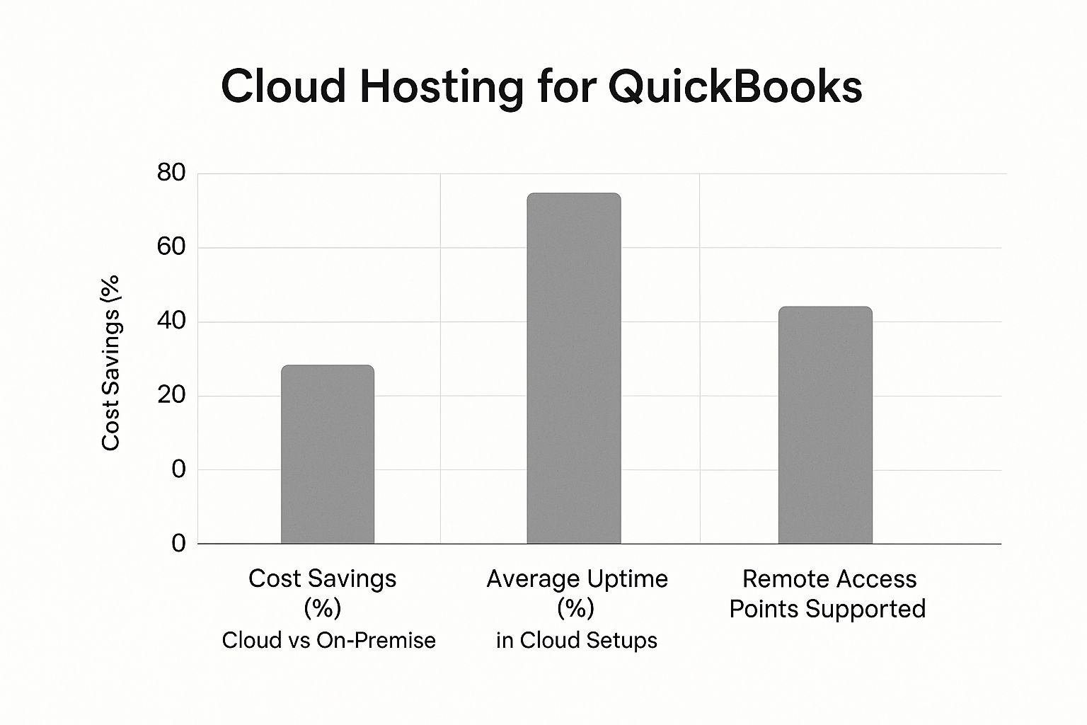 Infographic about cloud hosting for quickbooks