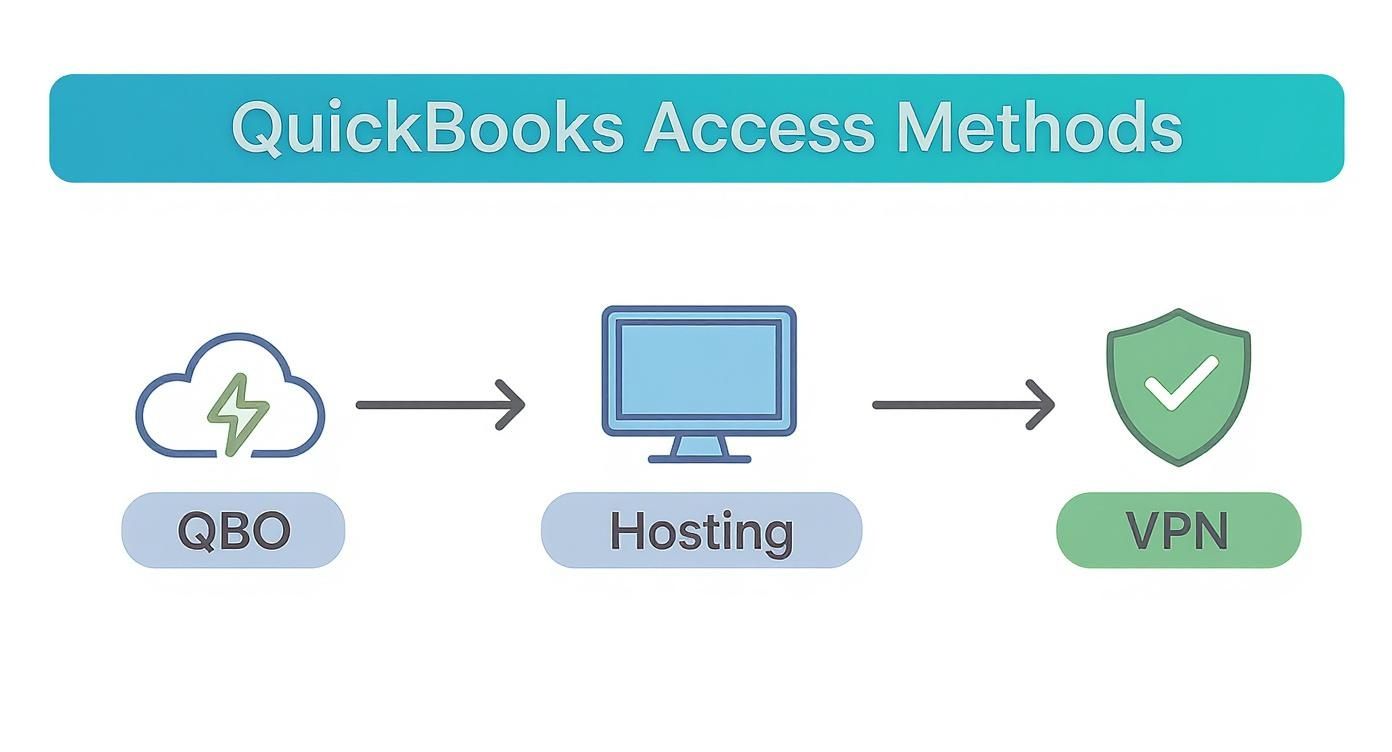 Infographic about remote access to quickbooks