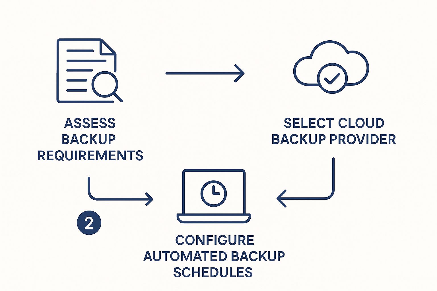 Infographic about small business cloud backup