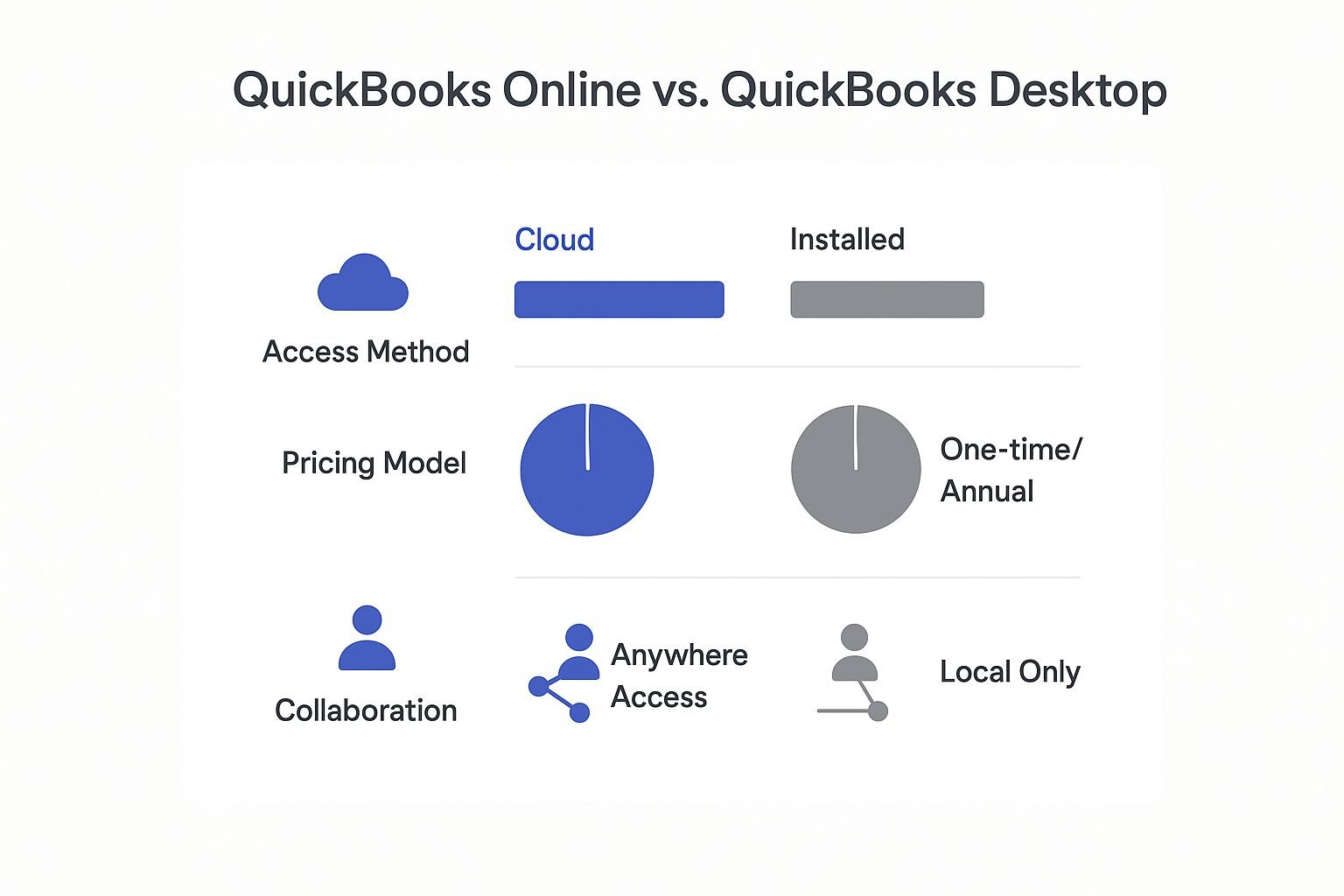 Infographic about difference between quickbooks online and desktop