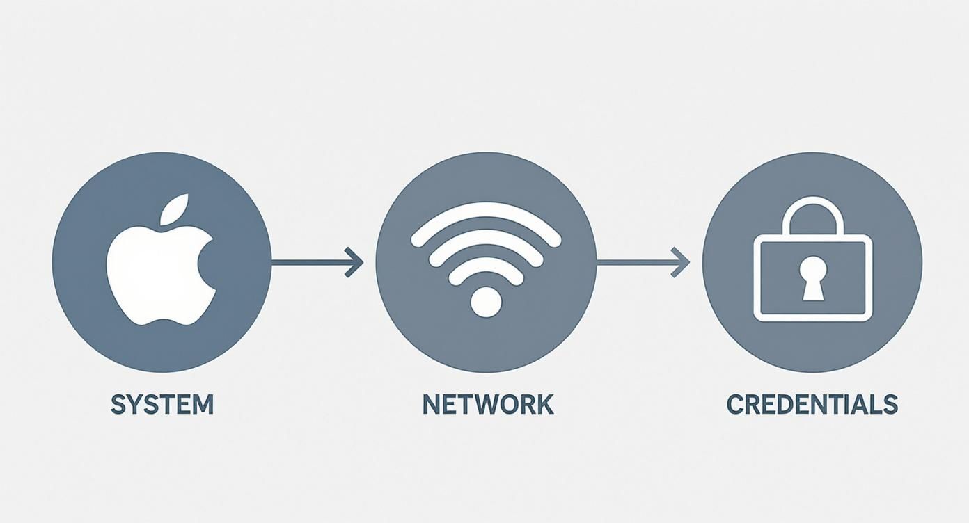 Infographic about to connect to remote desktop on mac