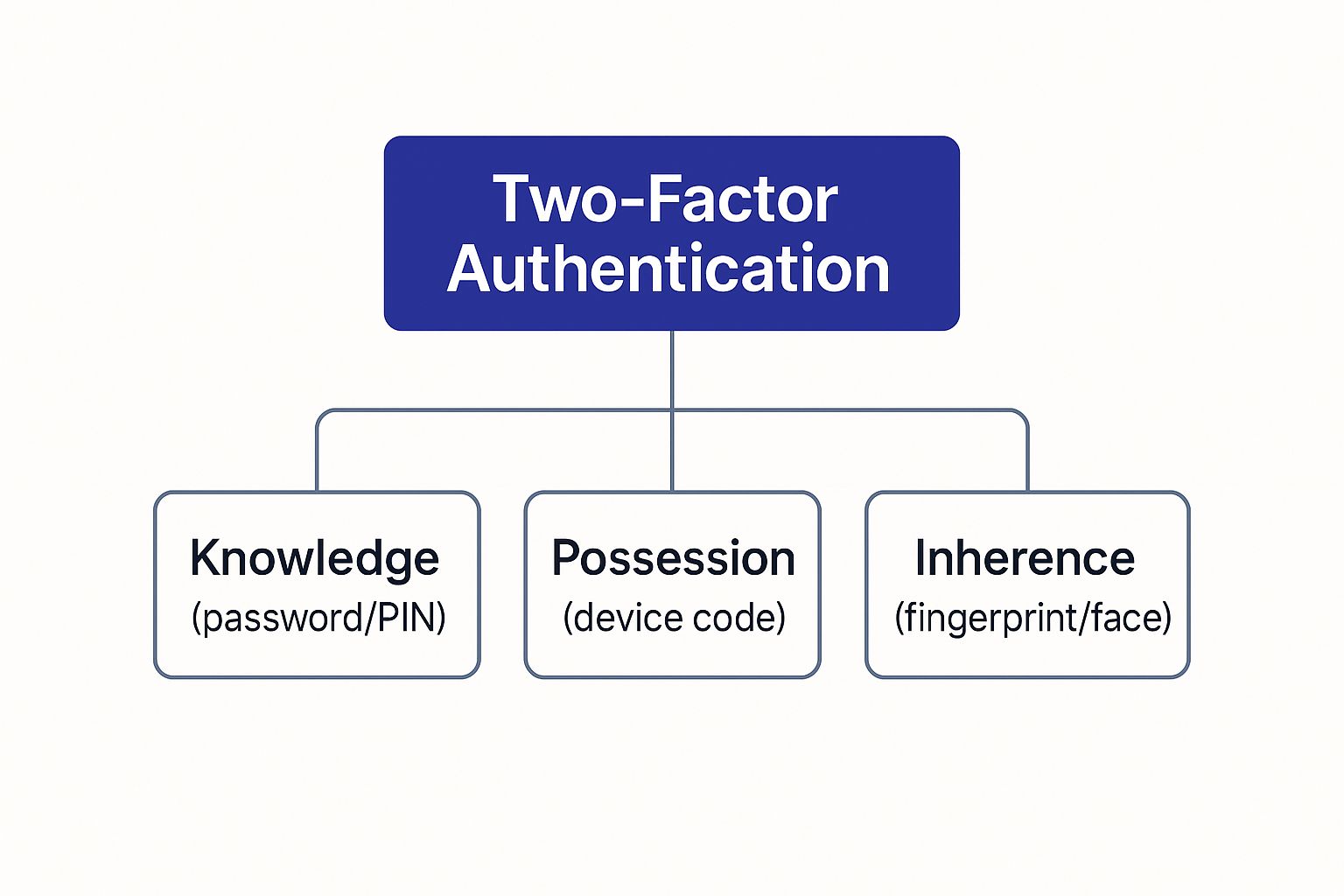 What is Two Factor Authentication? Secure Your Accounts Today - Cloudvara