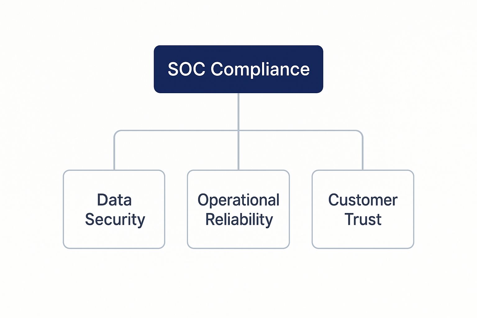 Infographic about what is soc compliance