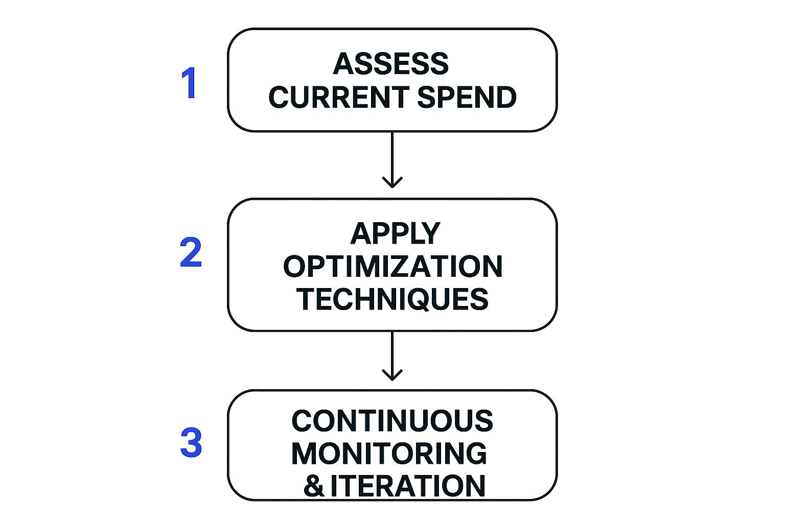 Infographic about cloud cost optimization